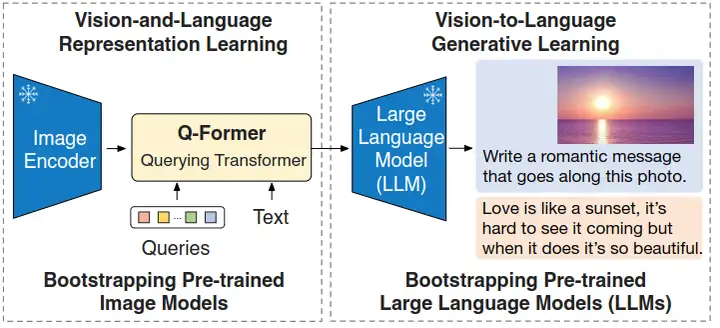 BLIP-2：节约多模态训练成本：冻结预训练好的视觉语言模型参数
