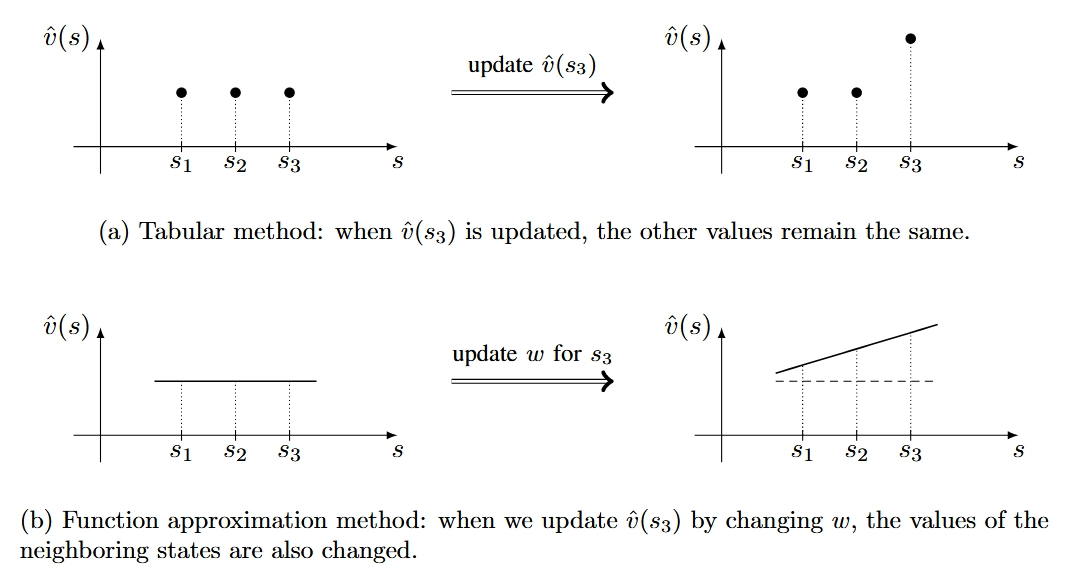 从价值函数到DQN