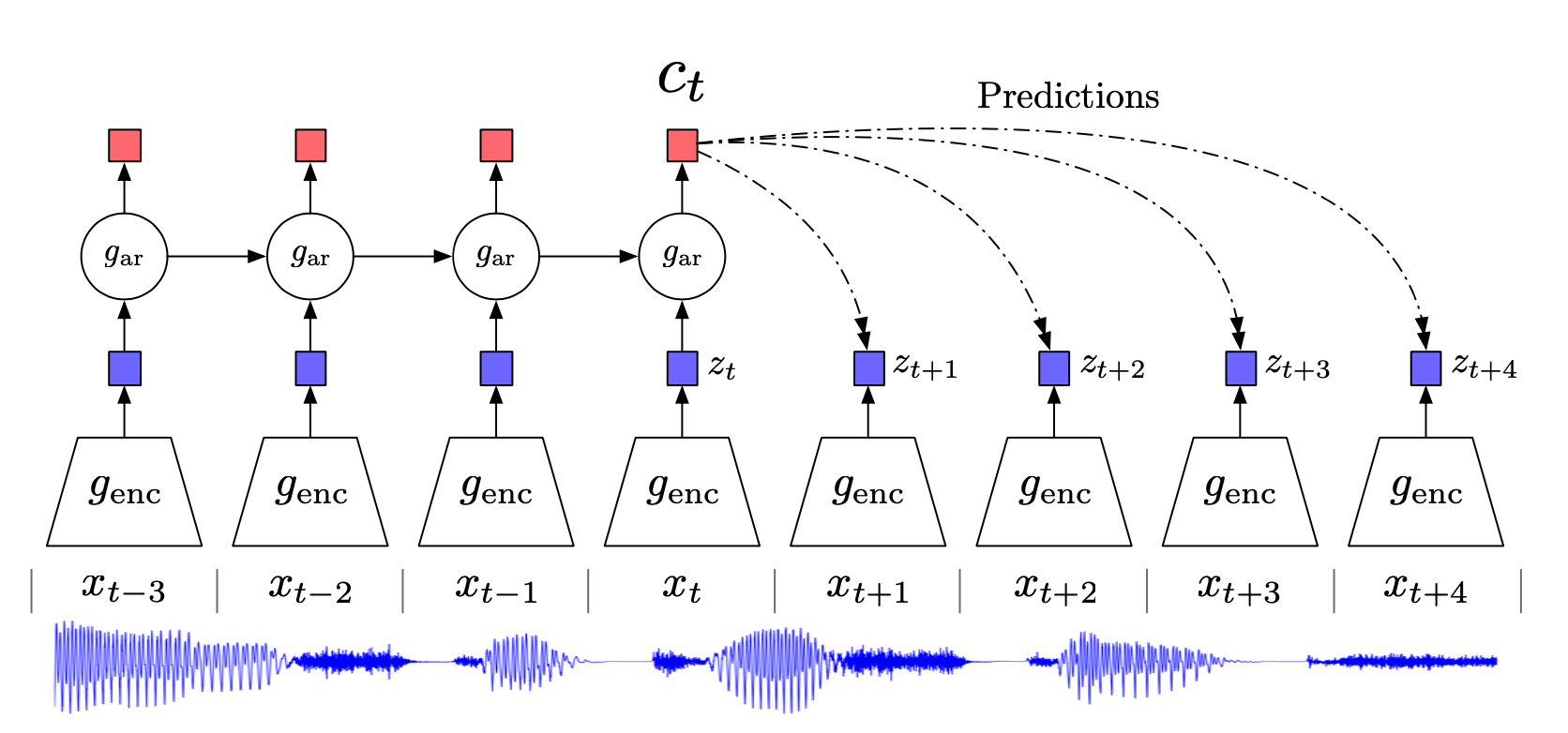 Contrastive Predictive Coding (CPC)