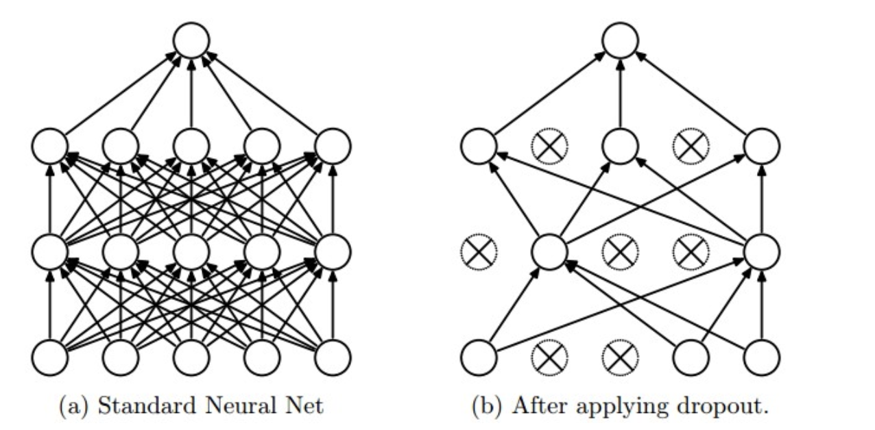 Dropout原理与实现