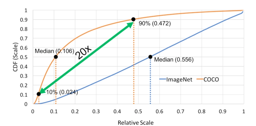 目标检测中的多尺度问题
