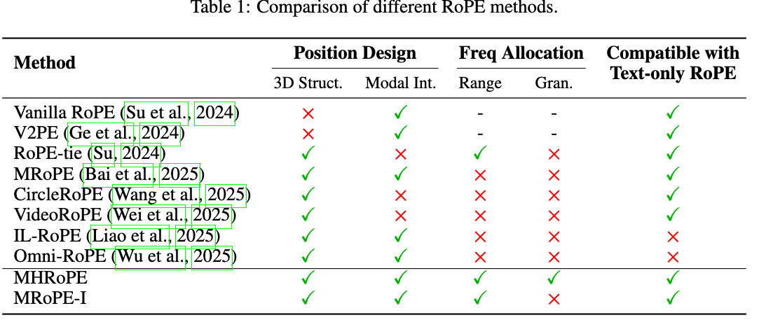 多摸位置编码的进一步探索--MHRoPE / MRoPE-I