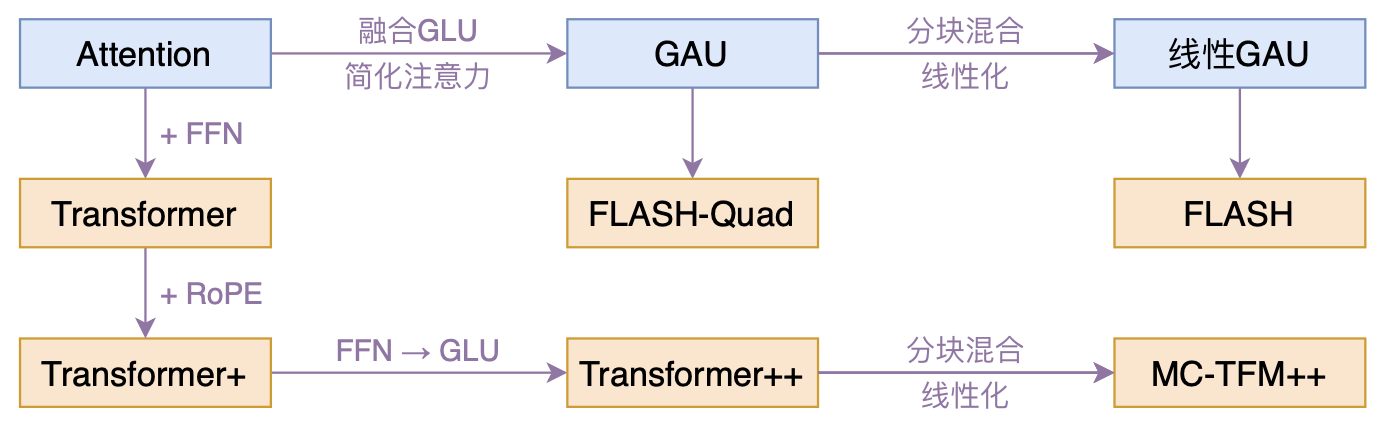 FLASH：高效Transformer设计