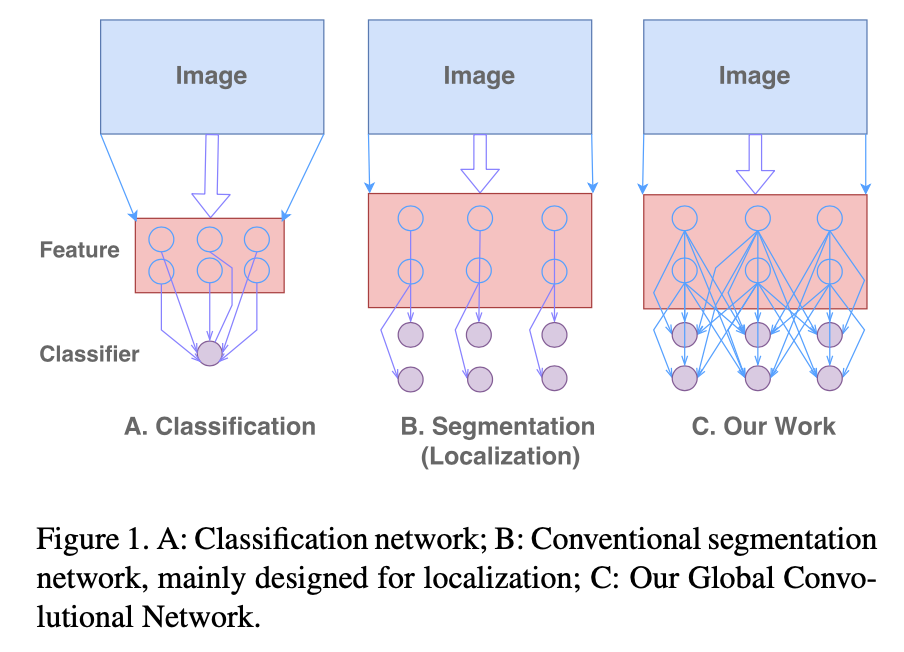 Global Convolutional Network