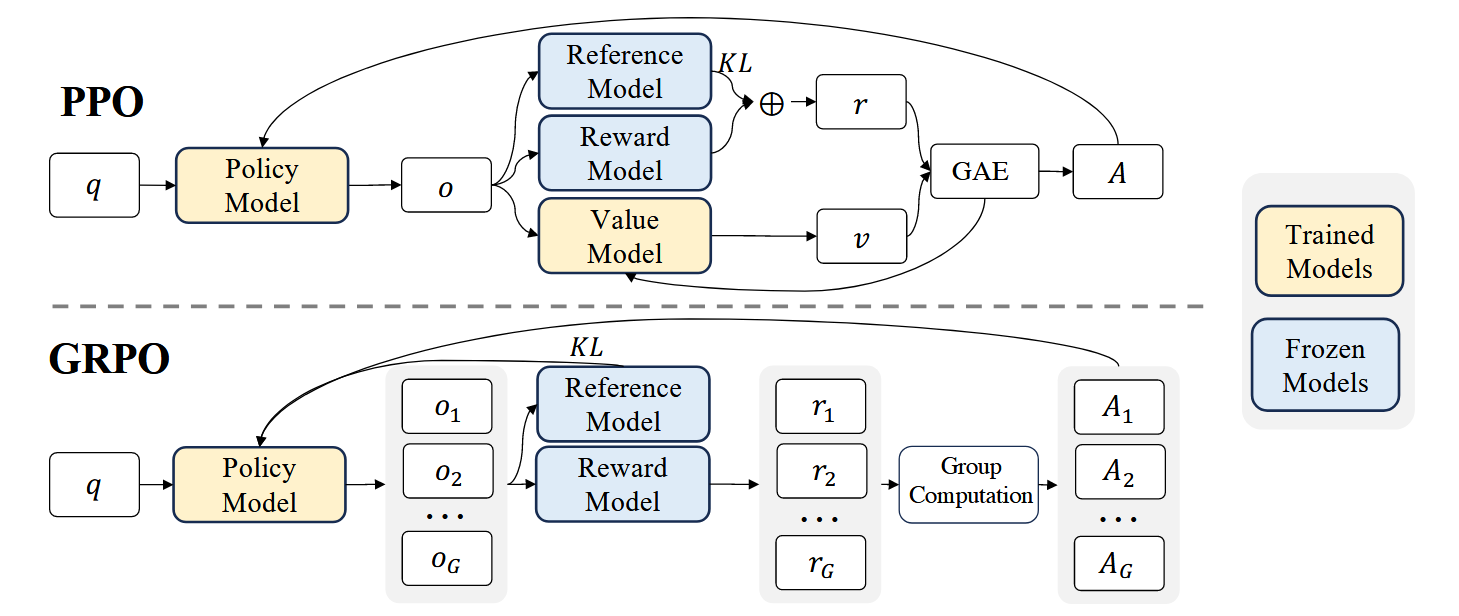 GRPO(Group Relative Policy Optimization)