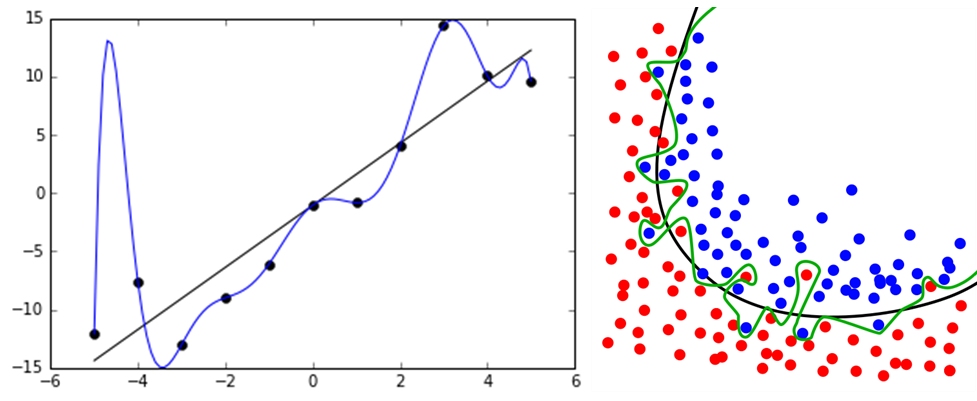 过拟合解决方案