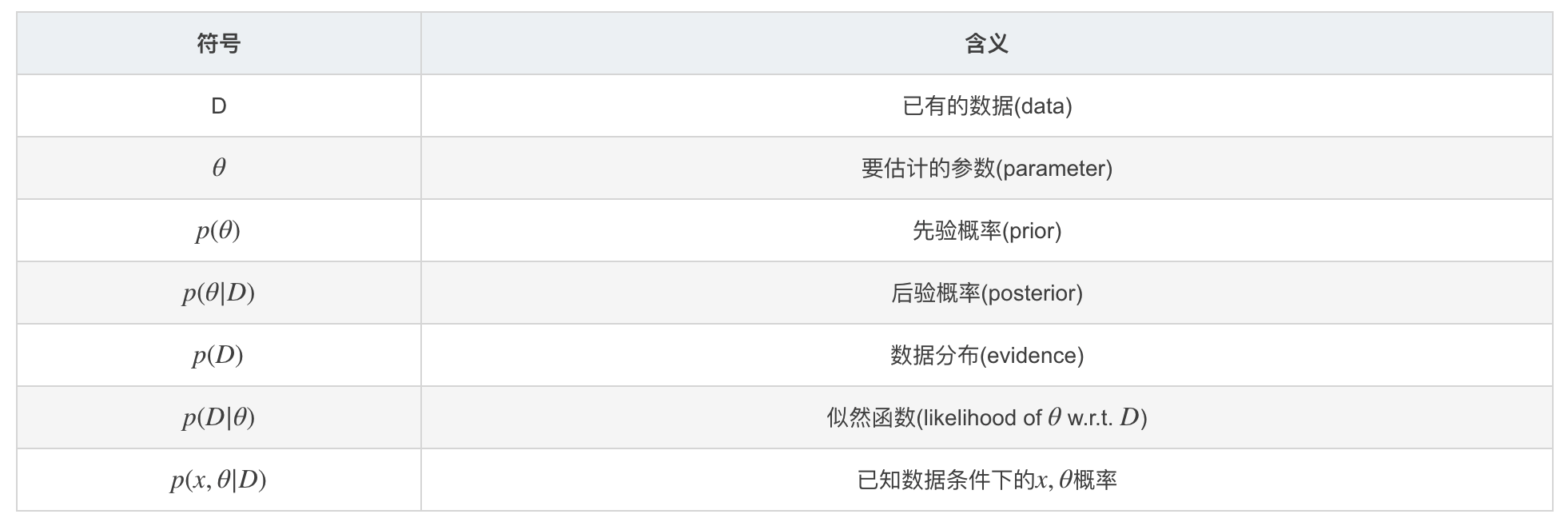 极大似然估计与贝叶斯估计
