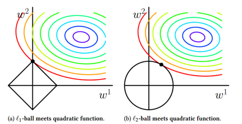 L1正则化与L2正则化