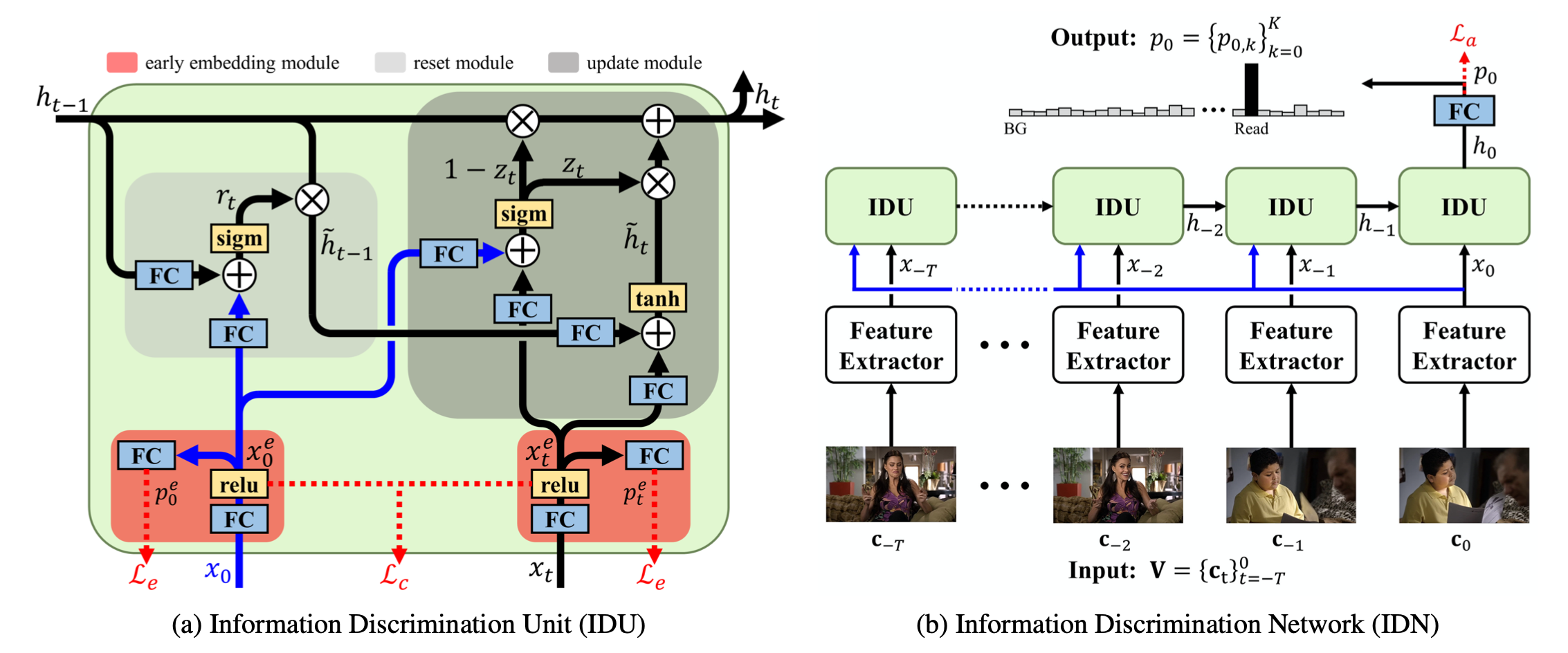 Learning to Discriminate Information for Online Action Detection (IDU)