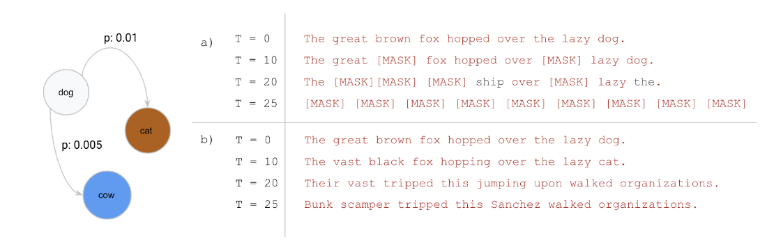 离散扩散模型用于文本生成