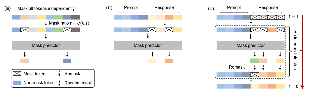 LLaDA--扩散模型LLM
