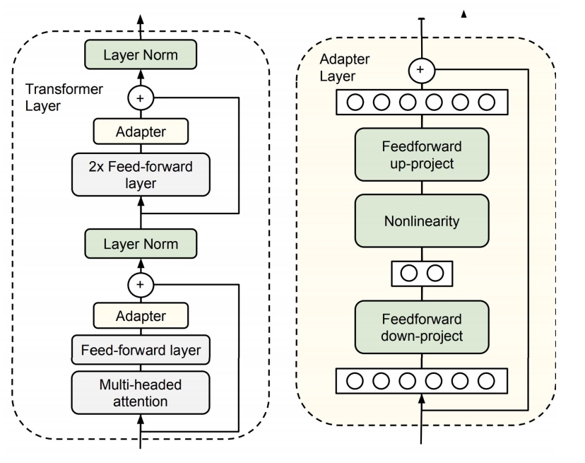 LLM Finetuning方法 