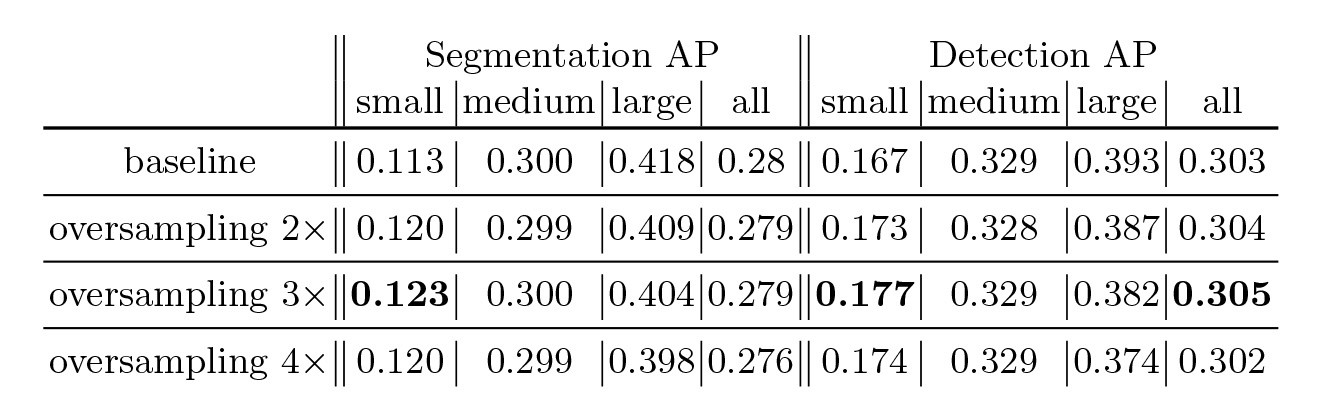 目标检测小目标问题概述