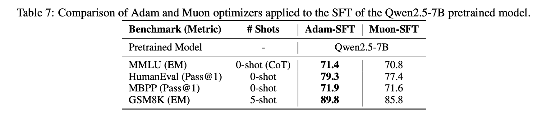 在开源模型上用Muon/Adam微调的尝试