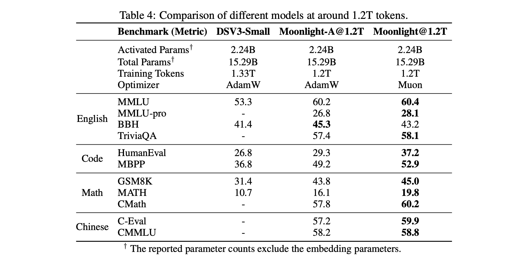 Muon（Moonlight） vs Adam（Moonlight-A 和DSV3-small）的比较