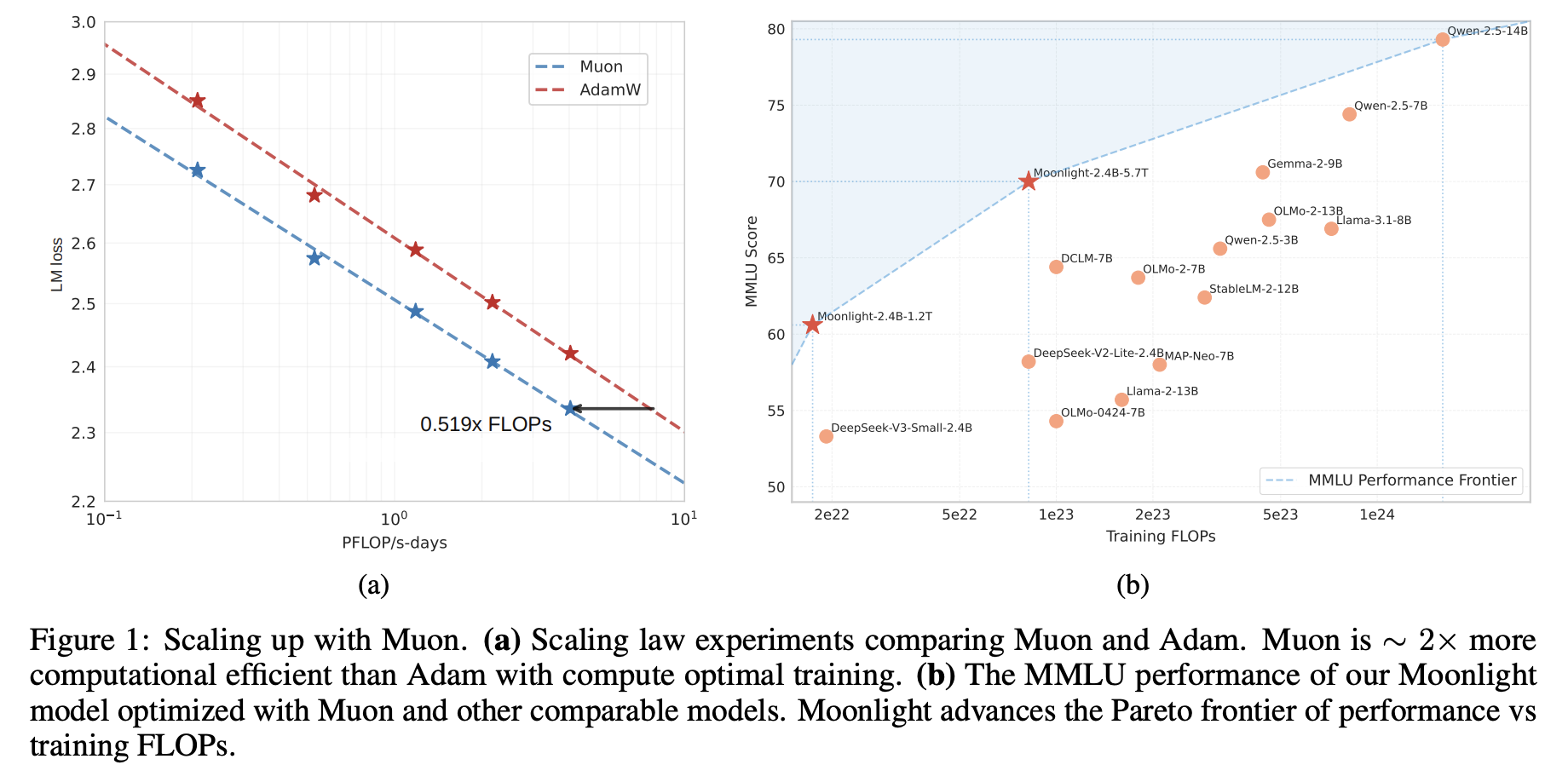Muon的Scaling Law及Moonlight的MMLU表现