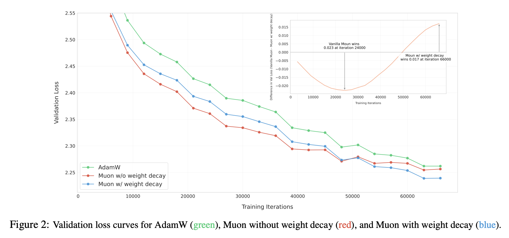 有无Weight Decay的效果比较