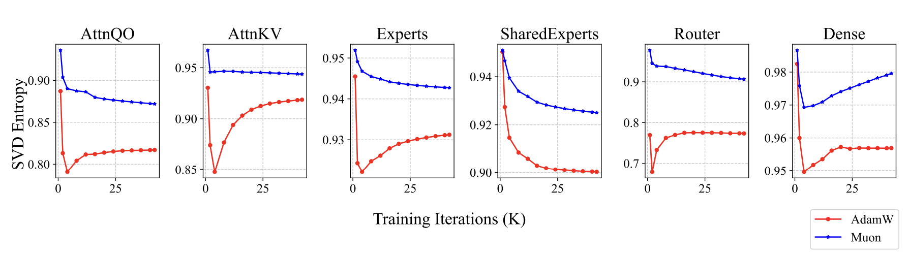 Muon训练出来的权重奇异值熵更高
