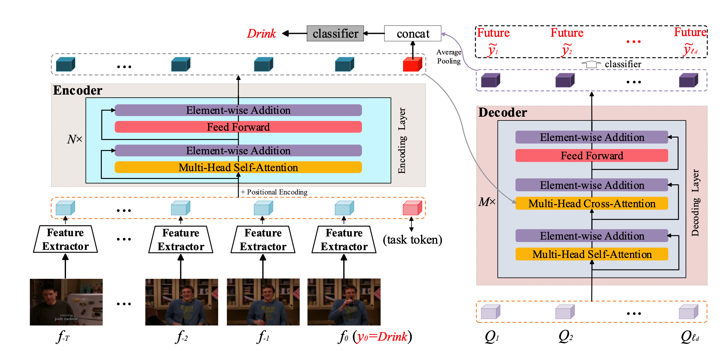 OadTR: Online Action Detection with Transformers