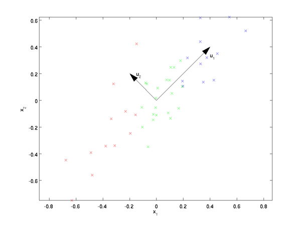 PCA、LDA和SVD用于降维
