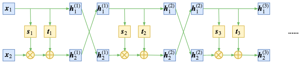 RealNVP与Glow：流模型的传承与升华 