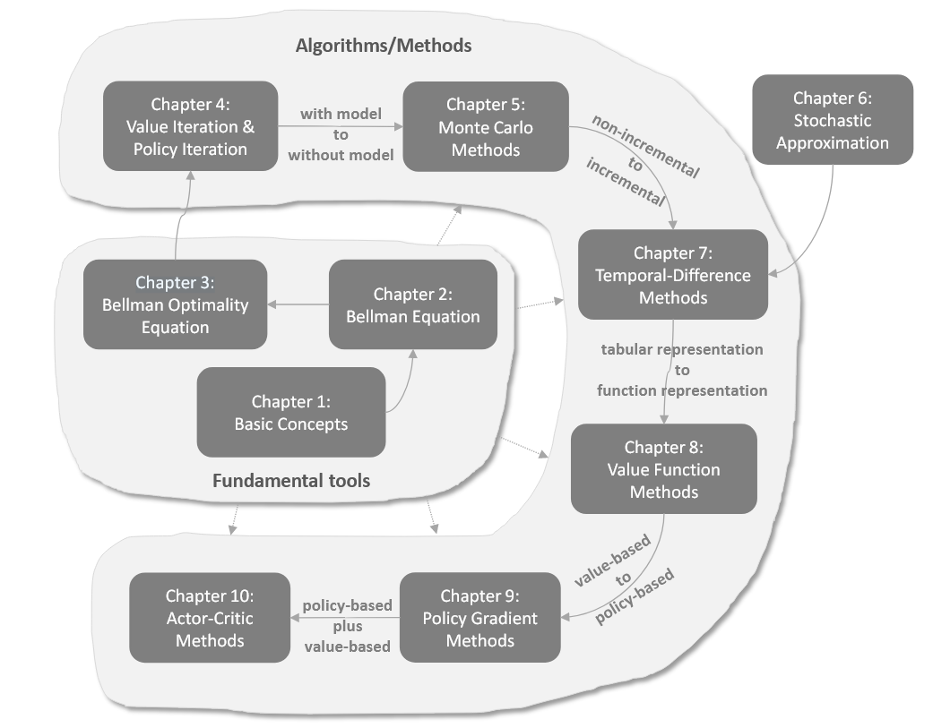 Reinforce Learning 概述