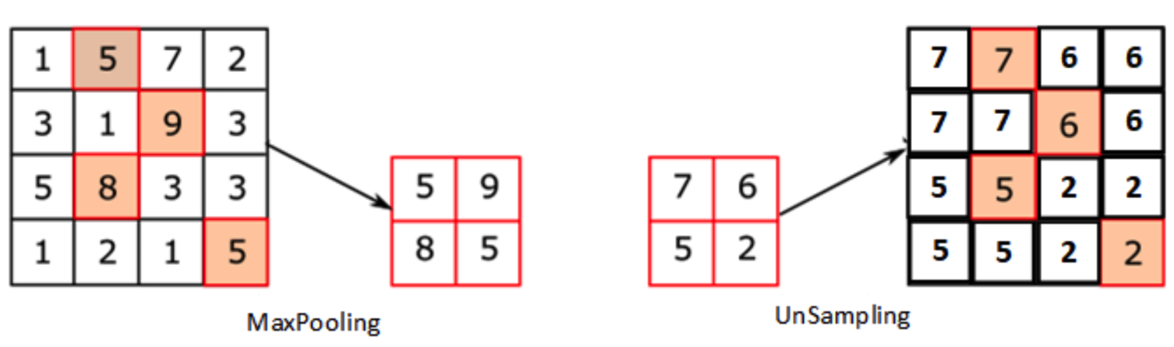 上采样、反卷积与上池化