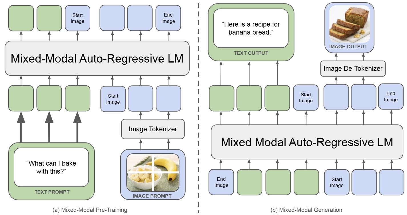 生成理解统一模型概述