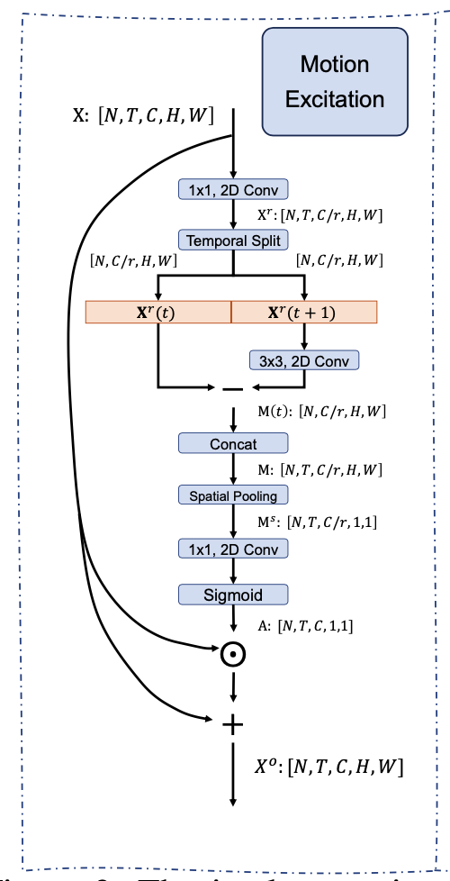 TEA (Temporal Excitation and Aggregation)