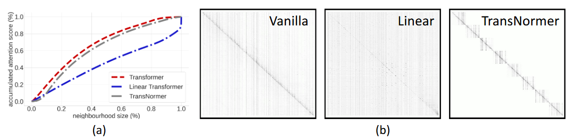 The Devil in Linear Transformer