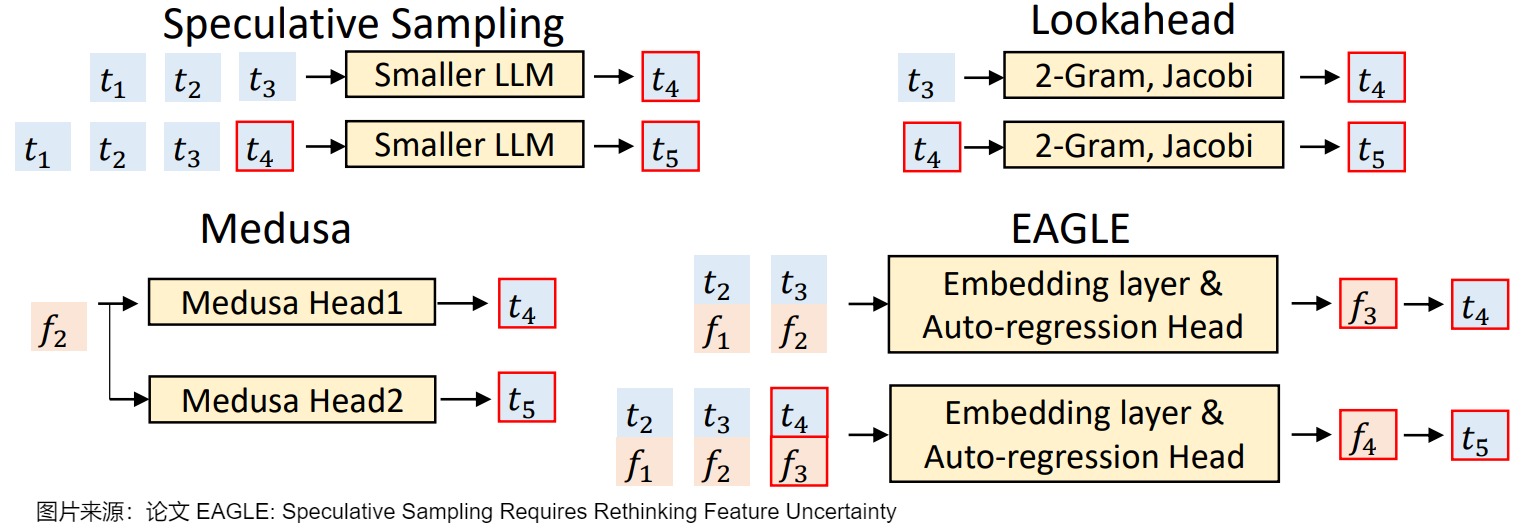 投机采样之EAGLE