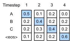 transformers中generate方法