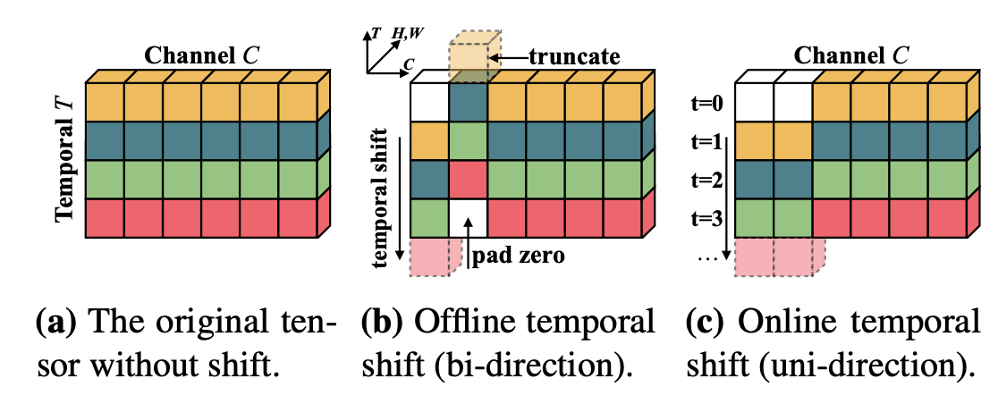 TSM (Temporal Shift Module)