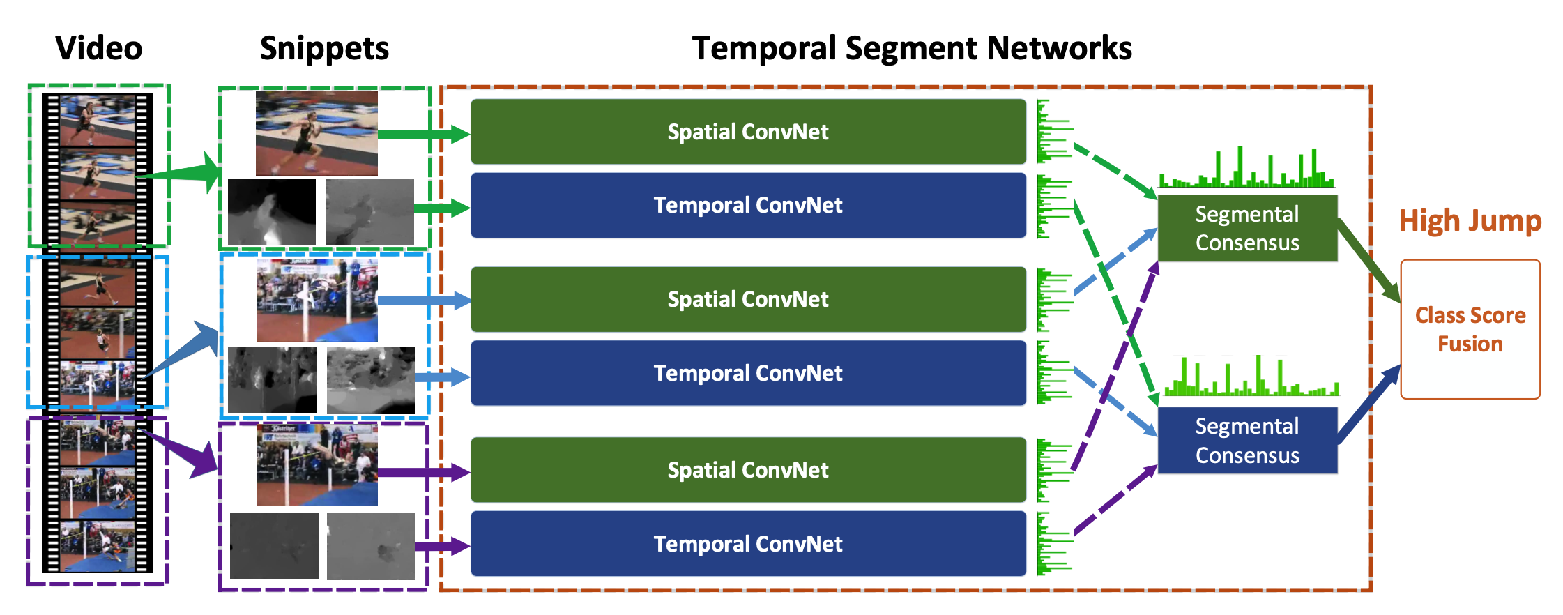 TSN (Temporal Segment Networks)