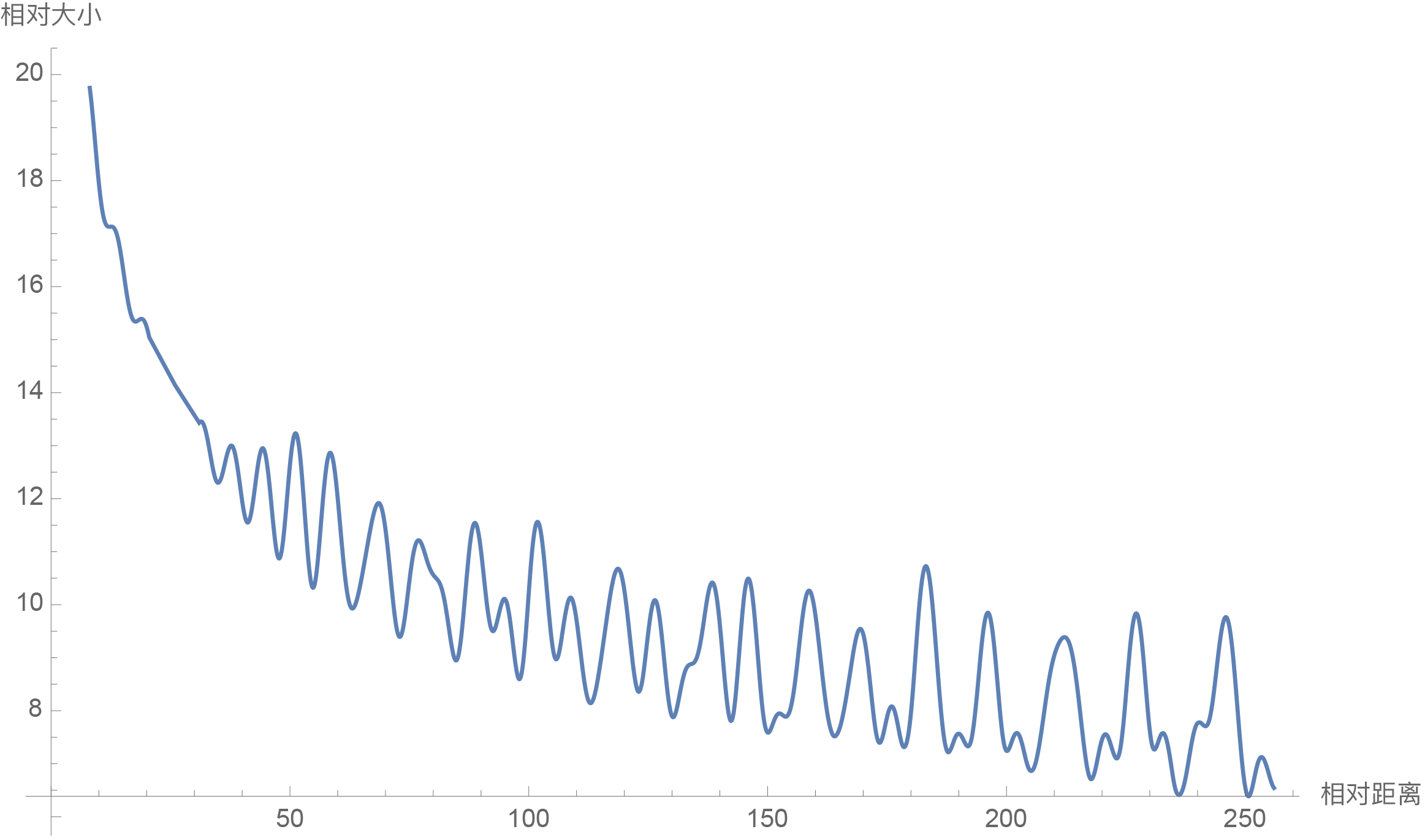 旋转式位置编码 RoPE