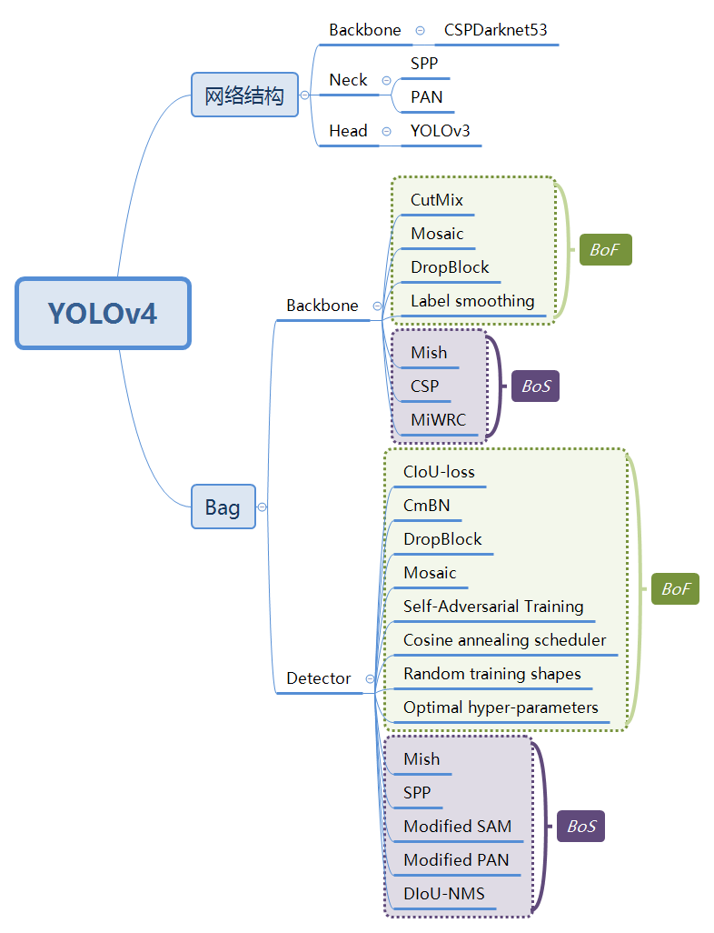 YOLOv4 介绍及其模型优化方法