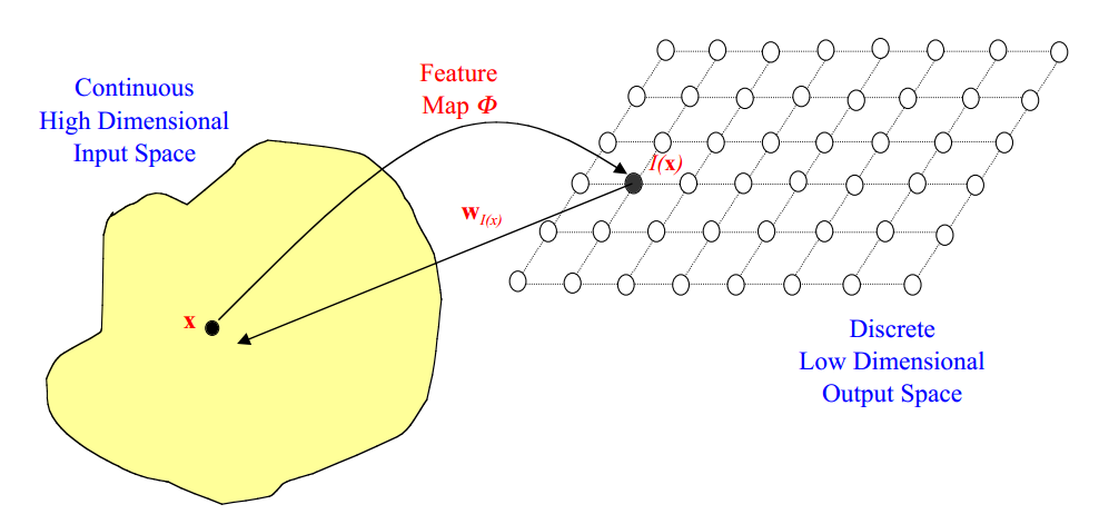 自组织映射网络（SOM）